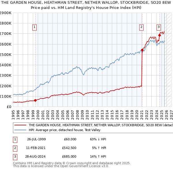 THE GARDEN HOUSE, HEATHMAN STREET, NETHER WALLOP, STOCKBRIDGE, SO20 8EW: Price paid vs HM Land Registry's House Price Index