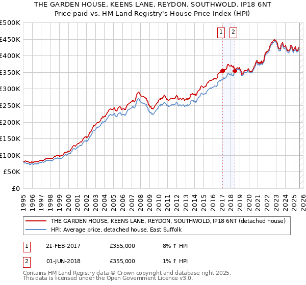 THE GARDEN HOUSE, KEENS LANE, REYDON, SOUTHWOLD, IP18 6NT: Price paid vs HM Land Registry's House Price Index