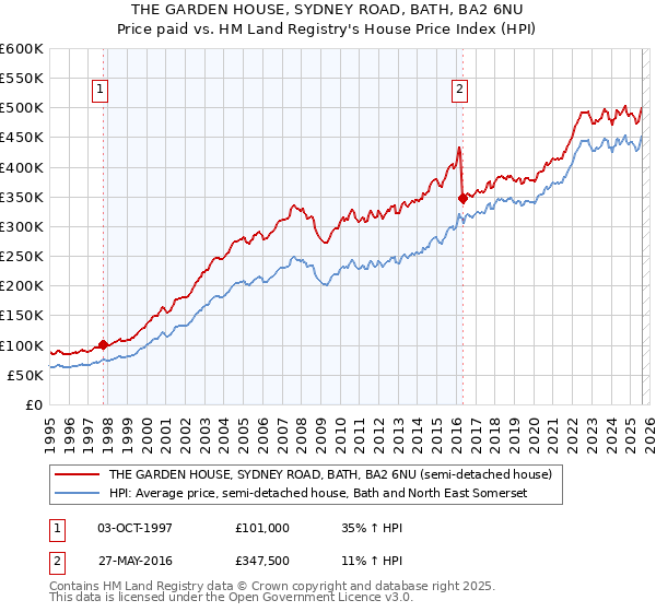 THE GARDEN HOUSE, SYDNEY ROAD, BATH, BA2 6NU: Price paid vs HM Land Registry's House Price Index
