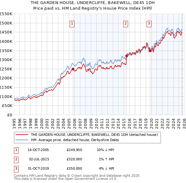 THE GARDEN HOUSE, UNDERCLIFFE, BAKEWELL, DE45 1DH: Price paid vs HM Land Registry's House Price Index
