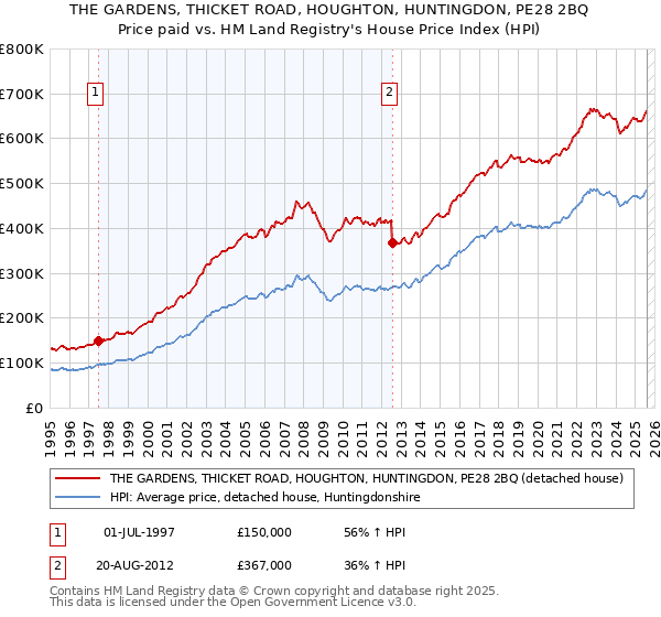 THE GARDENS, THICKET ROAD, HOUGHTON, HUNTINGDON, PE28 2BQ: Price paid vs HM Land Registry's House Price Index