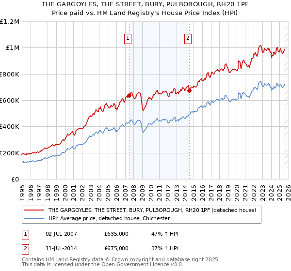 THE GARGOYLES, THE STREET, BURY, PULBOROUGH, RH20 1PF: Price paid vs HM Land Registry's House Price Index