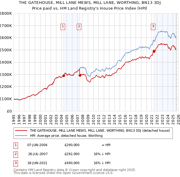 THE GATEHOUSE, MILL LANE MEWS, MILL LANE, WORTHING, BN13 3DJ: Price paid vs HM Land Registry's House Price Index