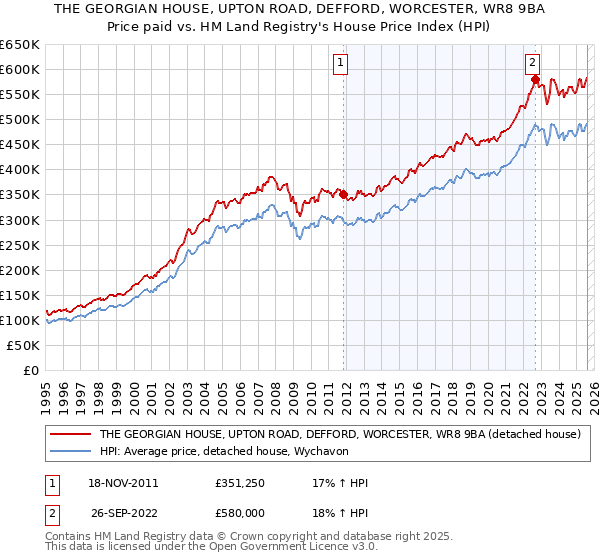 THE GEORGIAN HOUSE, UPTON ROAD, DEFFORD, WORCESTER, WR8 9BA: Price paid vs HM Land Registry's House Price Index