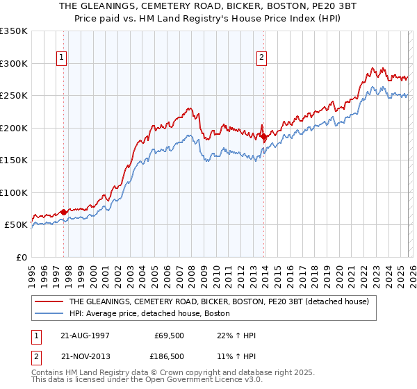 THE GLEANINGS, CEMETERY ROAD, BICKER, BOSTON, PE20 3BT: Price paid vs HM Land Registry's House Price Index