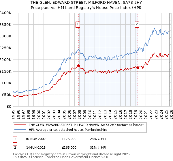 THE GLEN, EDWARD STREET, MILFORD HAVEN, SA73 2HY: Price paid vs HM Land Registry's House Price Index