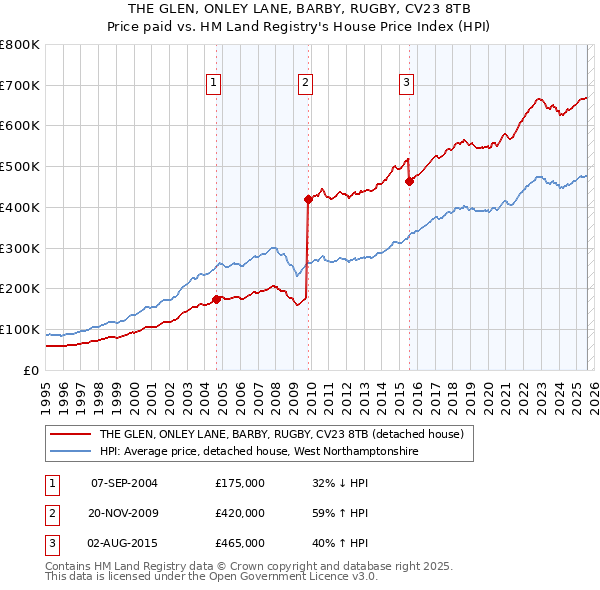 THE GLEN, ONLEY LANE, BARBY, RUGBY, CV23 8TB: Price paid vs HM Land Registry's House Price Index