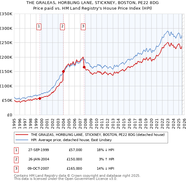 THE GRALEAS, HORBLING LANE, STICKNEY, BOSTON, PE22 8DG: Price paid vs HM Land Registry's House Price Index