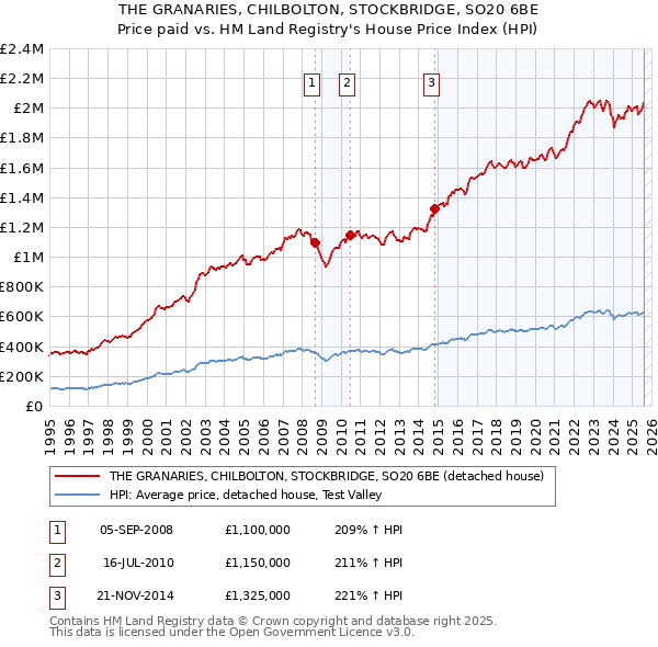 THE GRANARIES, CHILBOLTON, STOCKBRIDGE, SO20 6BE: Price paid vs HM Land Registry's House Price Index