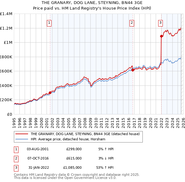 THE GRANARY, DOG LANE, STEYNING, BN44 3GE: Price paid vs HM Land Registry's House Price Index