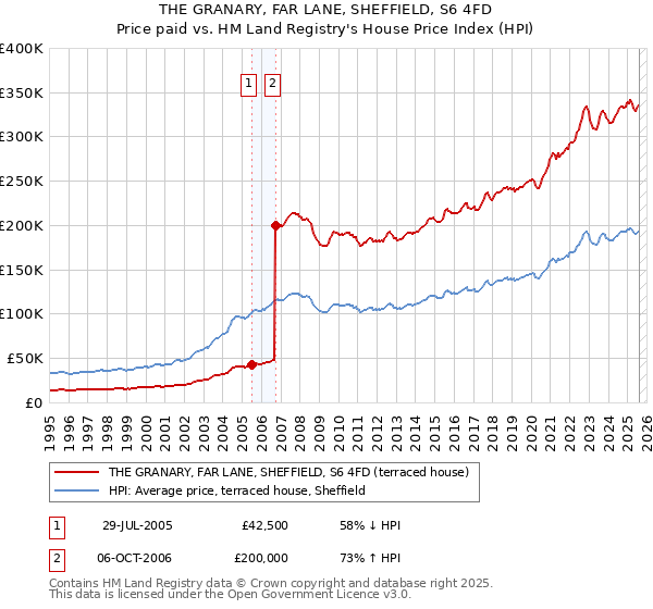 THE GRANARY, FAR LANE, SHEFFIELD, S6 4FD: Price paid vs HM Land Registry's House Price Index