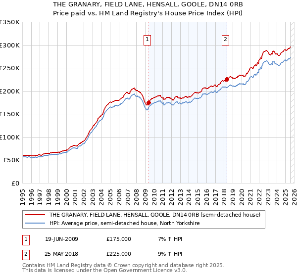 THE GRANARY, FIELD LANE, HENSALL, GOOLE, DN14 0RB: Price paid vs HM Land Registry's House Price Index