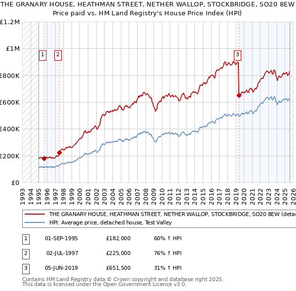 THE GRANARY HOUSE, HEATHMAN STREET, NETHER WALLOP, STOCKBRIDGE, SO20 8EW: Price paid vs HM Land Registry's House Price Index
