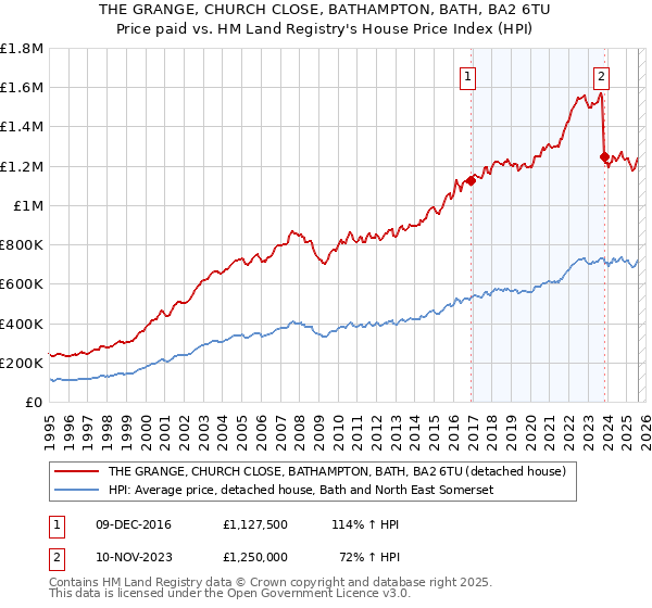 THE GRANGE, CHURCH CLOSE, BATHAMPTON, BATH, BA2 6TU: Price paid vs HM Land Registry's House Price Index