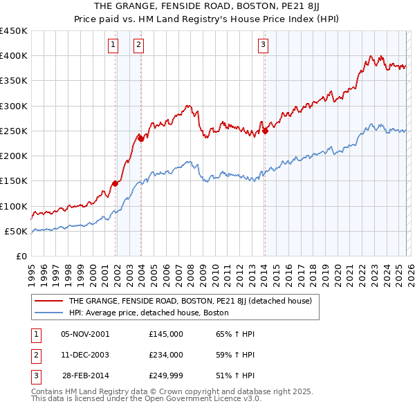 THE GRANGE, FENSIDE ROAD, BOSTON, PE21 8JJ: Price paid vs HM Land Registry's House Price Index