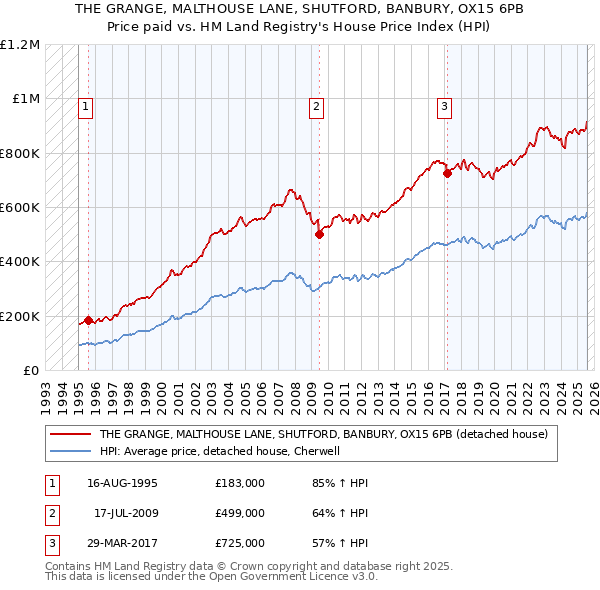 THE GRANGE, MALTHOUSE LANE, SHUTFORD, BANBURY, OX15 6PB: Price paid vs HM Land Registry's House Price Index