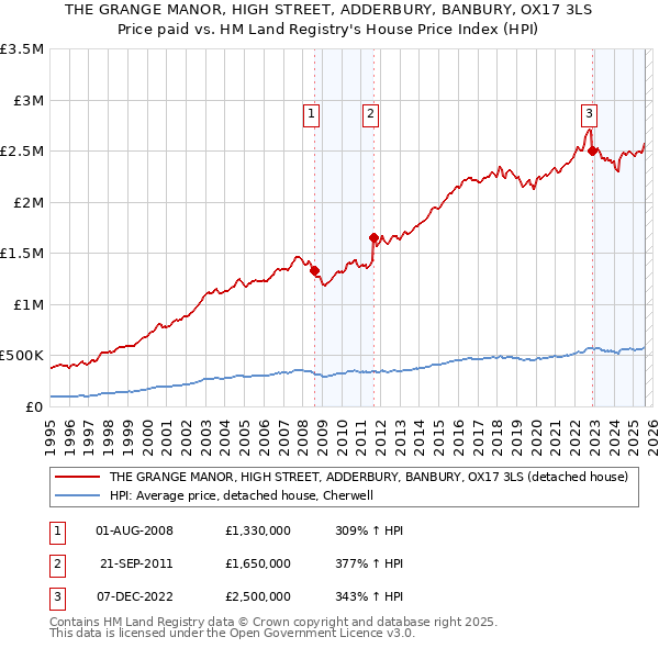 THE GRANGE MANOR, HIGH STREET, ADDERBURY, BANBURY, OX17 3LS: Price paid vs HM Land Registry's House Price Index