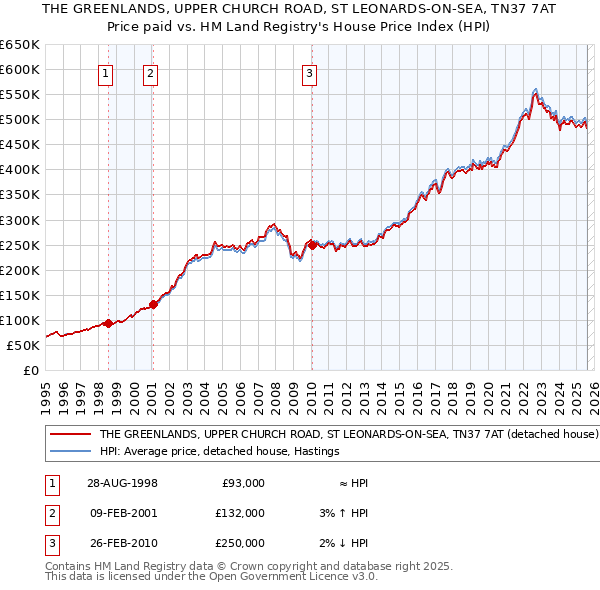 THE GREENLANDS, UPPER CHURCH ROAD, ST LEONARDS-ON-SEA, TN37 7AT: Price paid vs HM Land Registry's House Price Index