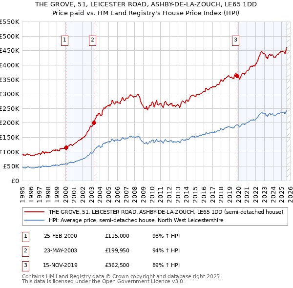 THE GROVE, 51, LEICESTER ROAD, ASHBY-DE-LA-ZOUCH, LE65 1DD: Price paid vs HM Land Registry's House Price Index