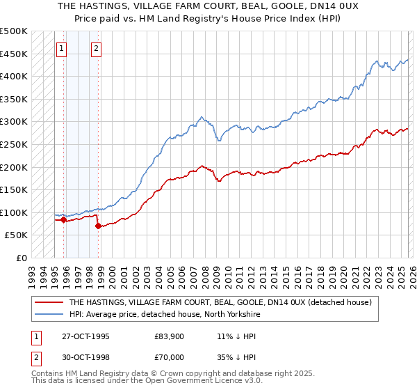 THE HASTINGS, VILLAGE FARM COURT, BEAL, GOOLE, DN14 0UX: Price paid vs HM Land Registry's House Price Index