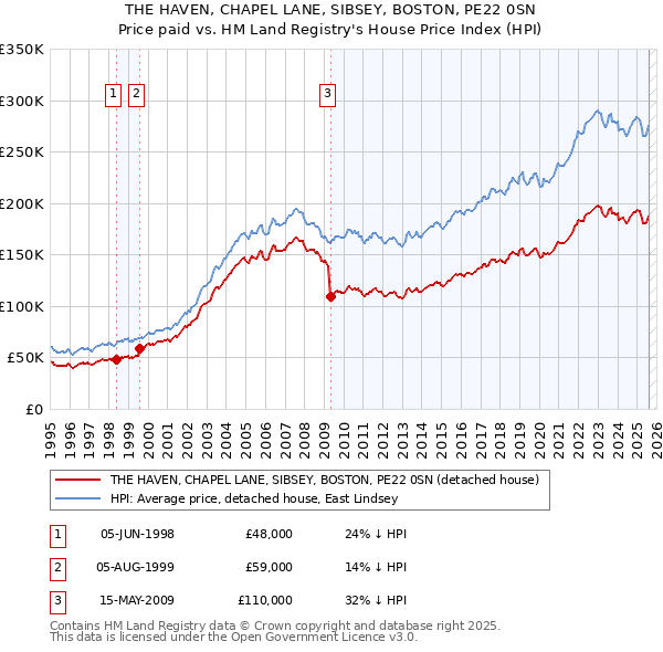 THE HAVEN, CHAPEL LANE, SIBSEY, BOSTON, PE22 0SN: Price paid vs HM Land Registry's House Price Index