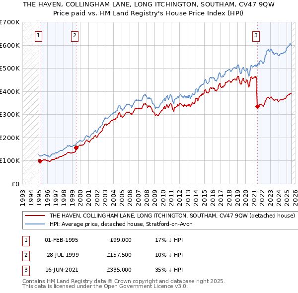 THE HAVEN, COLLINGHAM LANE, LONG ITCHINGTON, SOUTHAM, CV47 9QW: Price paid vs HM Land Registry's House Price Index