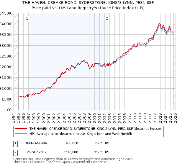 THE HAVEN, CREAKE ROAD, SYDERSTONE, KING'S LYNN, PE31 8SF: Price paid vs HM Land Registry's House Price Index