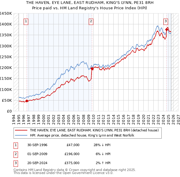 THE HAVEN, EYE LANE, EAST RUDHAM, KING'S LYNN, PE31 8RH: Price paid vs HM Land Registry's House Price Index