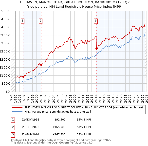 THE HAVEN, MANOR ROAD, GREAT BOURTON, BANBURY, OX17 1QP: Price paid vs HM Land Registry's House Price Index