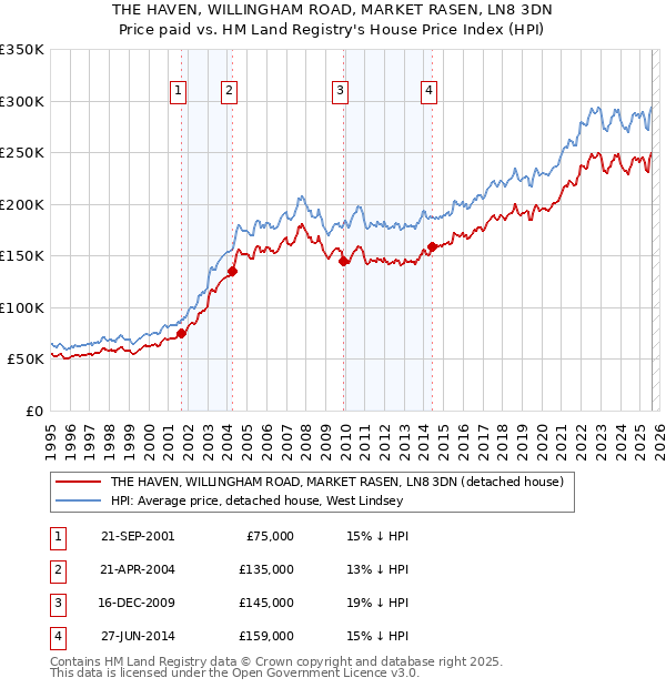 THE HAVEN, WILLINGHAM ROAD, MARKET RASEN, LN8 3DN: Price paid vs HM Land Registry's House Price Index