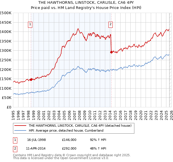 THE HAWTHORNS, LINSTOCK, CARLISLE, CA6 4PY: Price paid vs HM Land Registry's House Price Index
