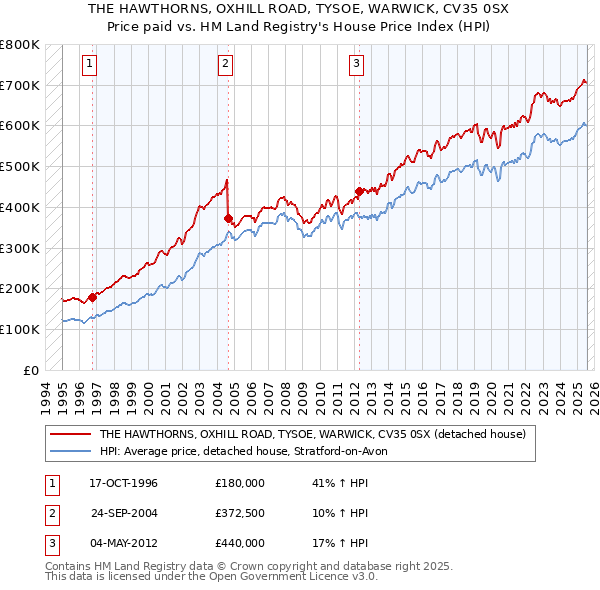 THE HAWTHORNS, OXHILL ROAD, TYSOE, WARWICK, CV35 0SX: Price paid vs HM Land Registry's House Price Index