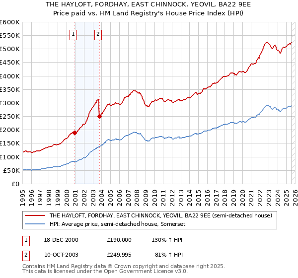 THE HAYLOFT, FORDHAY, EAST CHINNOCK, YEOVIL, BA22 9EE: Price paid vs HM Land Registry's House Price Index