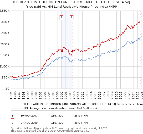 THE HEATHERS, HOLLINGTON LANE, STRAMSHALL, UTTOXETER, ST14 5AJ: Price paid vs HM Land Registry's House Price Index