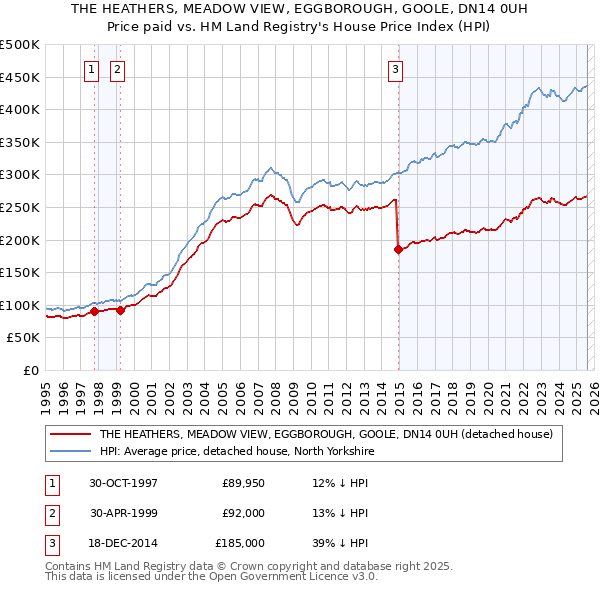 THE HEATHERS, MEADOW VIEW, EGGBOROUGH, GOOLE, DN14 0UH: Price paid vs HM Land Registry's House Price Index