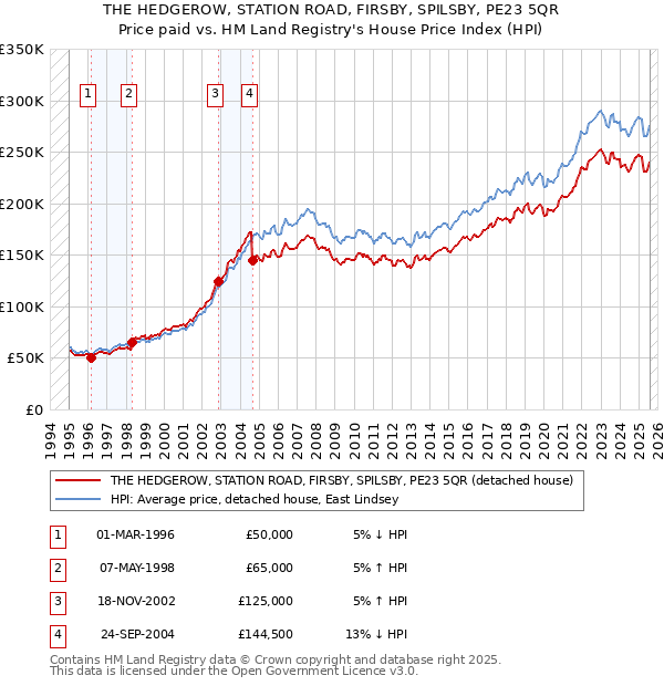 THE HEDGEROW, STATION ROAD, FIRSBY, SPILSBY, PE23 5QR: Price paid vs HM Land Registry's House Price Index