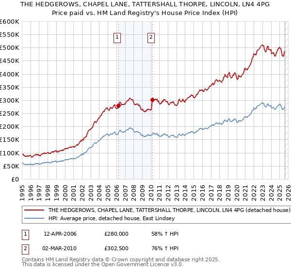 THE HEDGEROWS, CHAPEL LANE, TATTERSHALL THORPE, LINCOLN, LN4 4PG: Price paid vs HM Land Registry's House Price Index