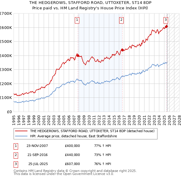 THE HEDGEROWS, STAFFORD ROAD, UTTOXETER, ST14 8DP: Price paid vs HM Land Registry's House Price Index