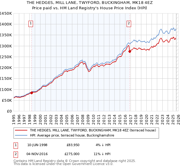 THE HEDGES, MILL LANE, TWYFORD, BUCKINGHAM, MK18 4EZ: Price paid vs HM Land Registry's House Price Index