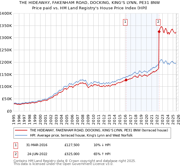 THE HIDEAWAY, FAKENHAM ROAD, DOCKING, KING'S LYNN, PE31 8NW: Price paid vs HM Land Registry's House Price Index