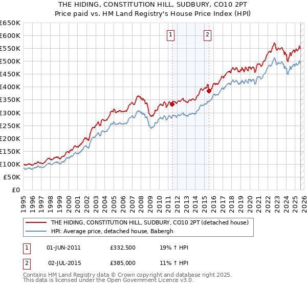 THE HIDING, CONSTITUTION HILL, SUDBURY, CO10 2PT: Price paid vs HM Land Registry's House Price Index