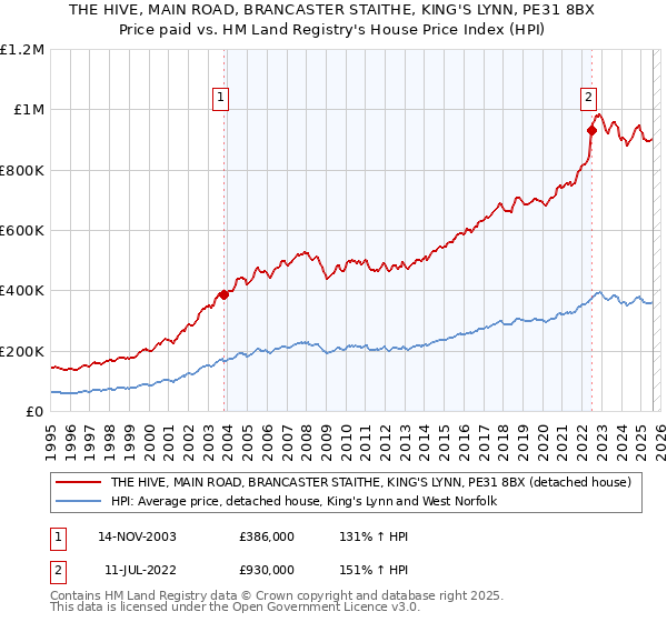 THE HIVE, MAIN ROAD, BRANCASTER STAITHE, KING'S LYNN, PE31 8BX: Price paid vs HM Land Registry's House Price Index
