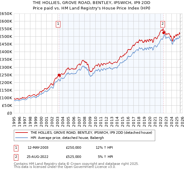 THE HOLLIES, GROVE ROAD, BENTLEY, IPSWICH, IP9 2DD: Price paid vs HM Land Registry's House Price Index