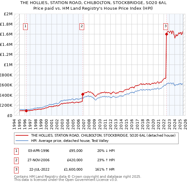 THE HOLLIES, STATION ROAD, CHILBOLTON, STOCKBRIDGE, SO20 6AL: Price paid vs HM Land Registry's House Price Index