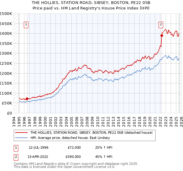 THE HOLLIES, STATION ROAD, SIBSEY, BOSTON, PE22 0SB: Price paid vs HM Land Registry's House Price Index
