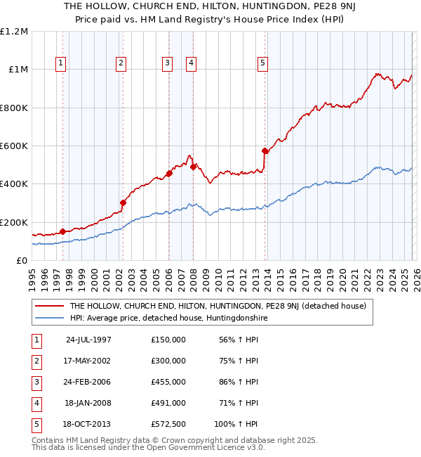 THE HOLLOW, CHURCH END, HILTON, HUNTINGDON, PE28 9NJ: Price paid vs HM Land Registry's House Price Index