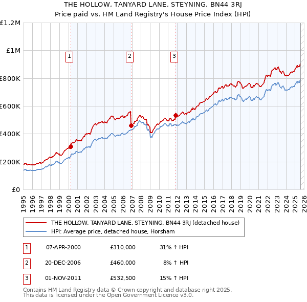 THE HOLLOW, TANYARD LANE, STEYNING, BN44 3RJ: Price paid vs HM Land Registry's House Price Index