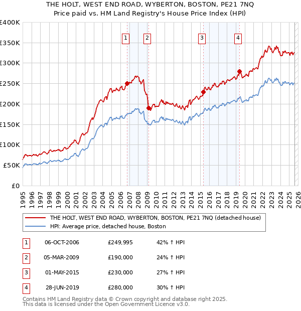 THE HOLT, WEST END ROAD, WYBERTON, BOSTON, PE21 7NQ: Price paid vs HM Land Registry's House Price Index