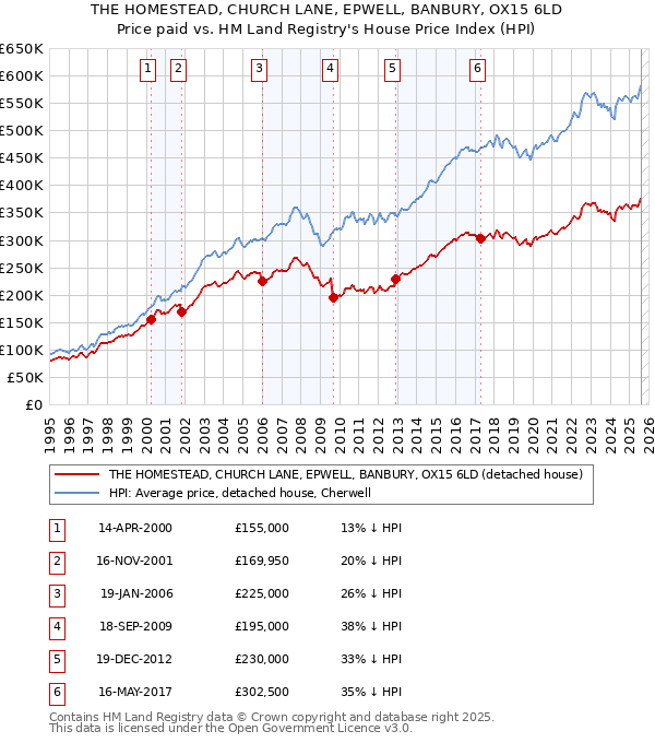 THE HOMESTEAD, CHURCH LANE, EPWELL, BANBURY, OX15 6LD: Price paid vs HM Land Registry's House Price Index