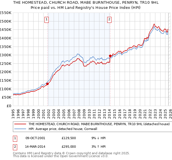 THE HOMESTEAD, CHURCH ROAD, MABE BURNTHOUSE, PENRYN, TR10 9HL: Price paid vs HM Land Registry's House Price Index